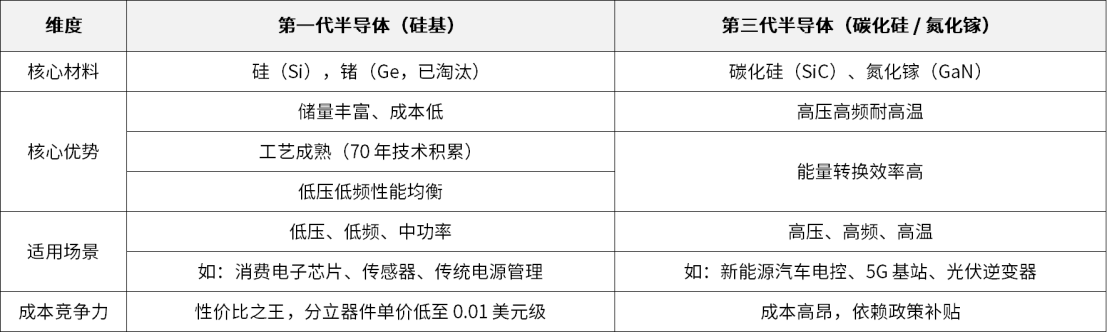 第一代半導(dǎo)體被淘汰了嗎