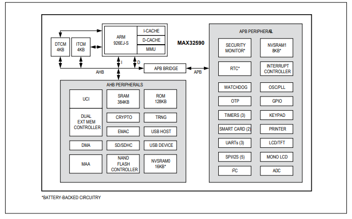 MAX32590 DeepCover安全微處理器，集成ARM926EJ-S處理器核技術手冊