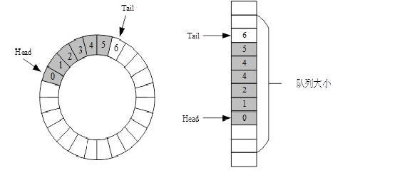 NVMe协议分析