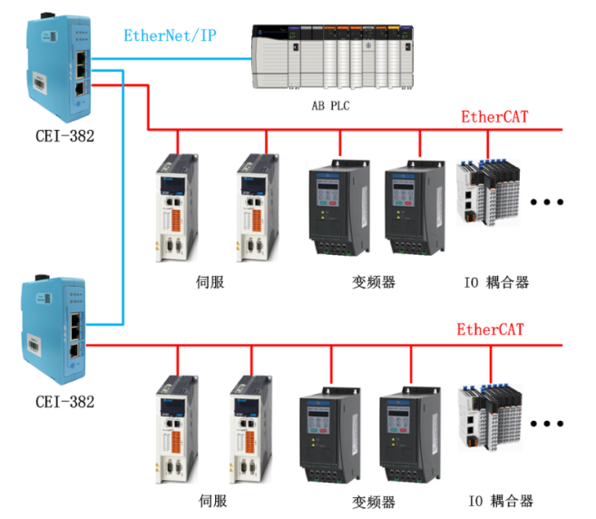 <b class='flag-5'>EtherCAT</b><b class='flag-5'>轉</b><b class='flag-5'>EtherNet</b>/<b class='flag-5'>IP</b>解決方案