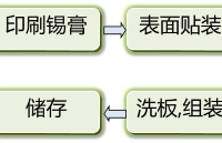 LED產品SMT生產流程防硫注意事項