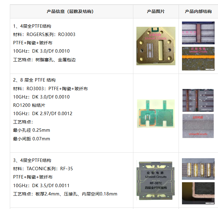 全 PTFE 結(jié)構(gòu)多層線路板來啦