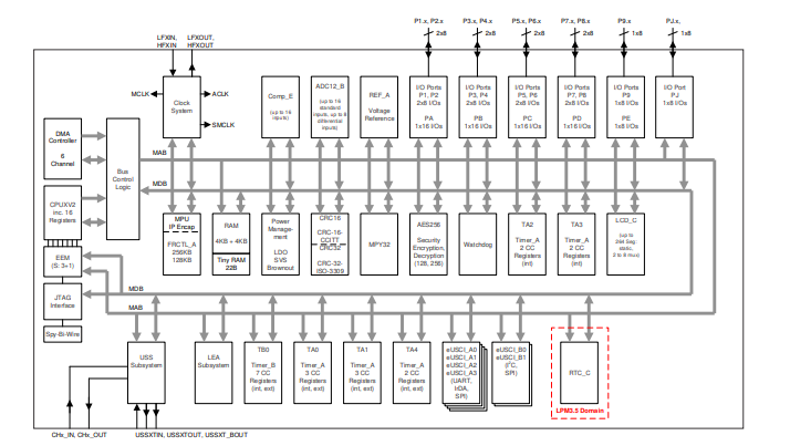 MSP430FR6005具有128KB FRAM、LCD、12位高速 8MSPS Σ-Δ ADC和集成傳感器AFE的16MHz MCU技術手冊