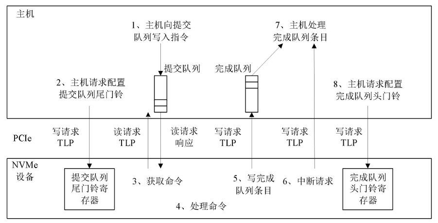 <b class='flag-5'>NVMe</b><b class='flag-5'>協(xié)議</b><b class='flag-5'>分析</b>之提交隊(duì)列