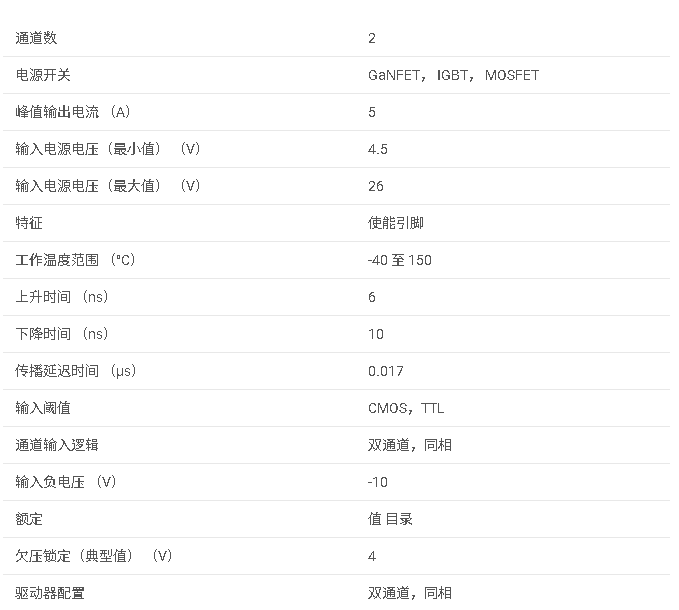 UCC27624 具有 4V UVLO、30V VDD 和低傳播延遲的 5A/5A 雙通道柵極驅動器數據手冊