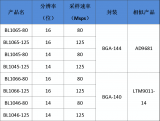 上海貝嶺<b class='flag-5'>模數轉換器</b>BL1065/BL1066系列介紹