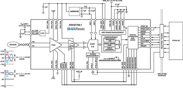 Analog Devices ADAQ7768-1 μModule 框圖（點擊放大）