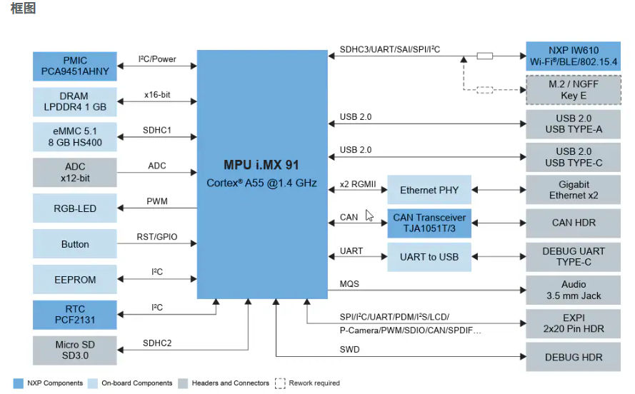 NXP i.MX <b class='flag-5'>91</b>開發板#支持快速創建基于Linux?的邊緣器件