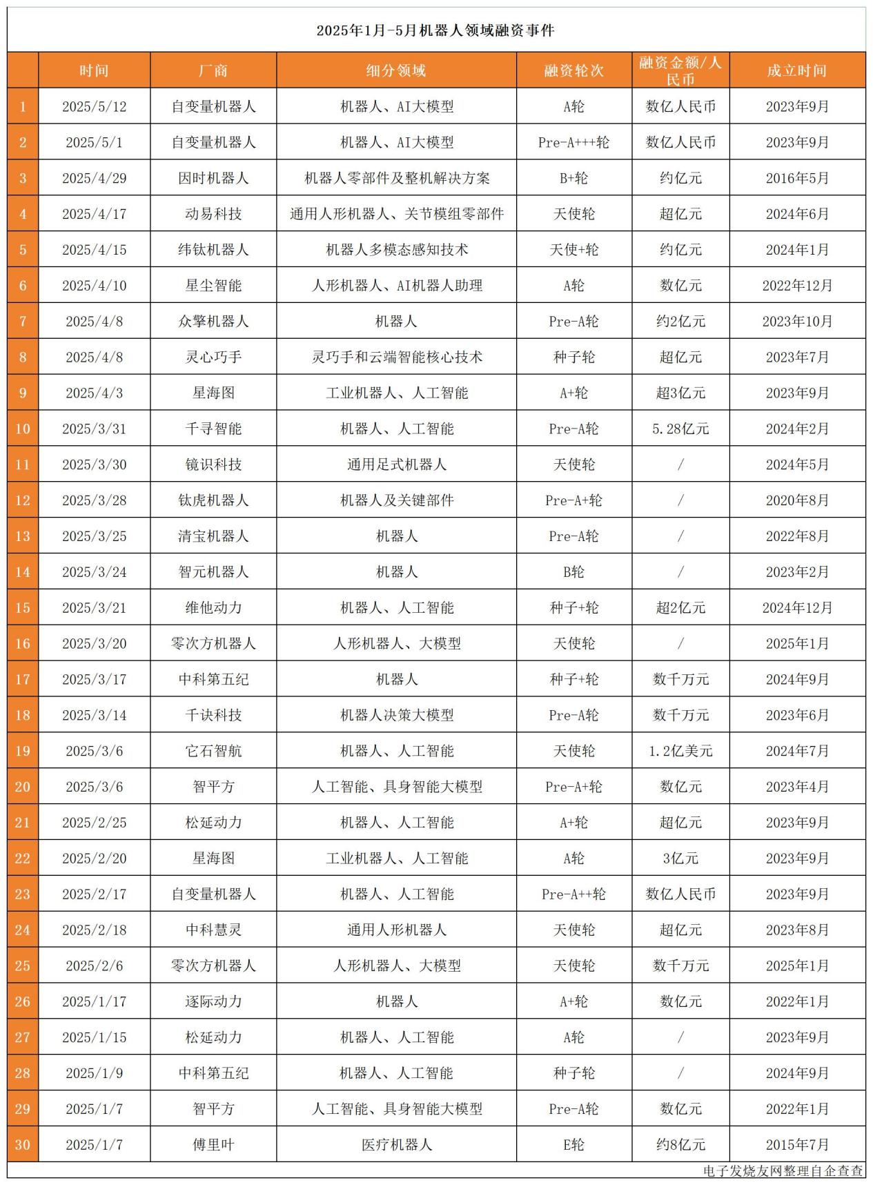 <b class='flag-5'>機(jī)器</b>人行業(yè)成資本寵兒:<b class='flag-5'>5</b>個(gè)月完成3次<b class='flag-5'>融資</b>,最高市值達(dá)150億元