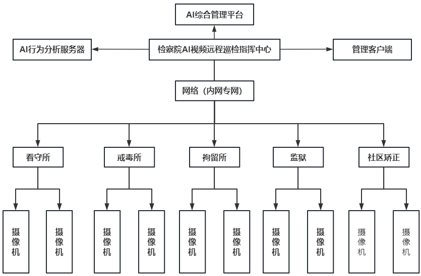 “<b class='flag-5'>人工智能</b>+”<b class='flag-5'>賦</b><b class='flag-5'>能</b>檢察院巡檢智慧監(jiān)督