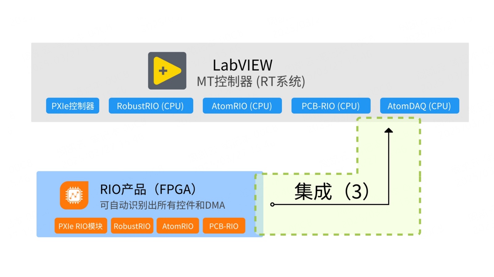 MT-HIL（10）：將RIO產(chǎn)品集成至LabVIEW，自動識別所有控件和DMA
