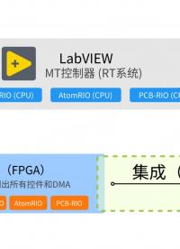 MT-HIL（10）：將RIO產品集成至LabVIEW，自動識別所有控件和DMA