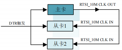 快速理解什么是多卡同步，数据采集卡实现多卡同步的方法