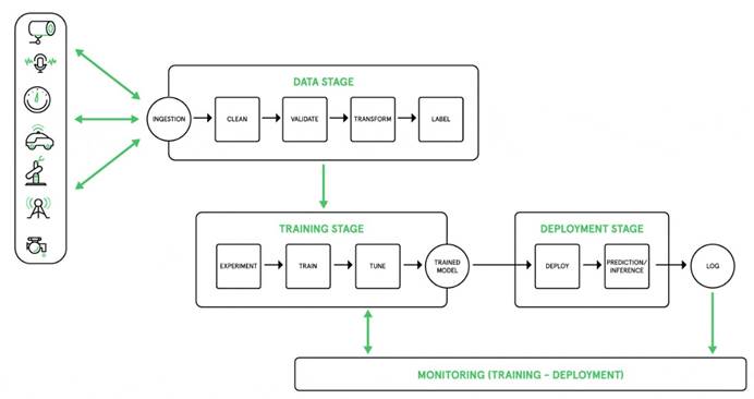 AI at the Edge Workflow