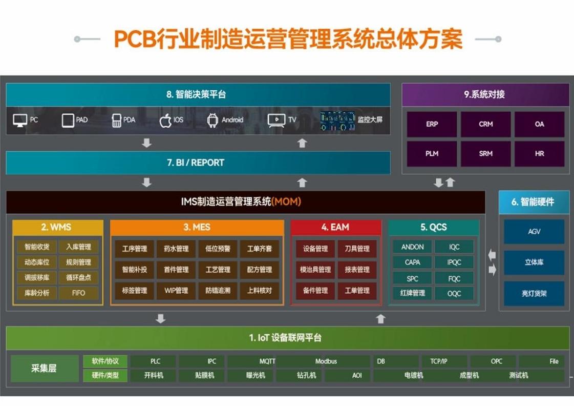 破解 PCB 制造四大痛点：MOM 系统构建智能工厂新范式