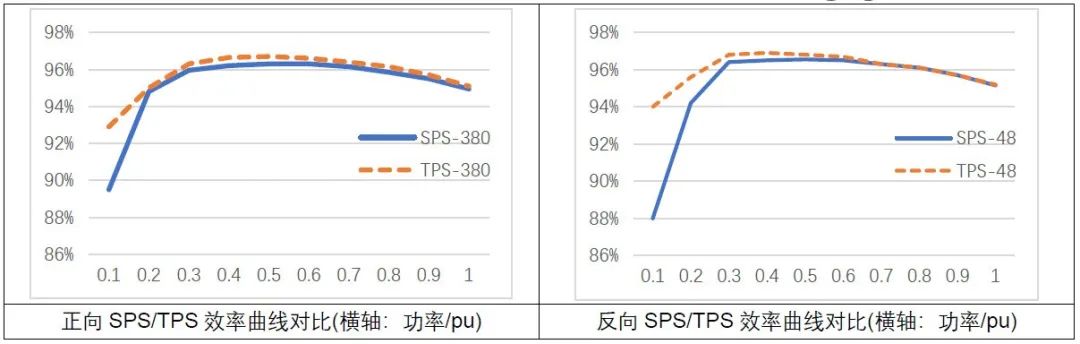 基于小华HC32F334数字电源控制器的双向DC/DC双有源桥参考设计 (https://ic.work/) 技术资料 第4张