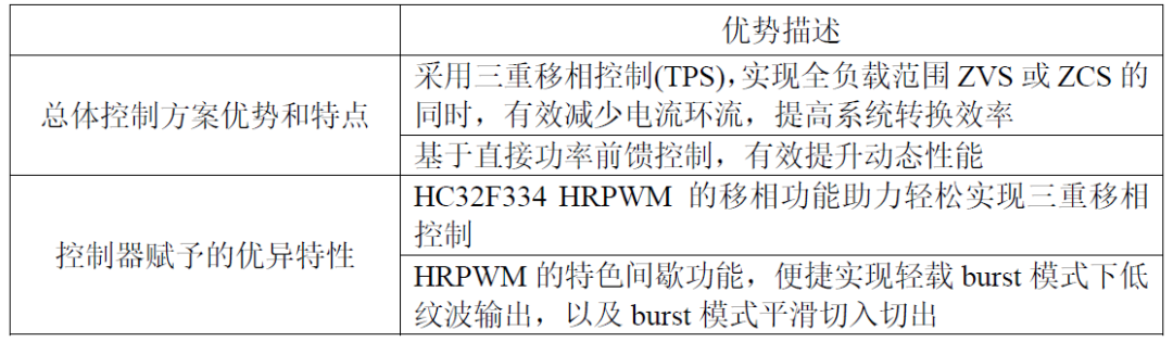 基于小华HC32F334数字电源控制器的双向DC/DC双有源桥参考设计 (https://ic.work/) 技术资料 第5张