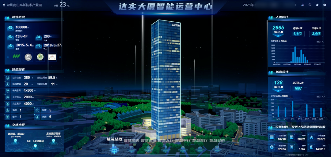 达实智能赋能智慧园区的低碳节能实践