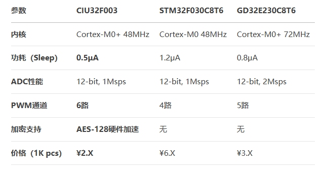 華大電子CIU32F003 MCU 全面評測與競品對比，國產替代新選擇？