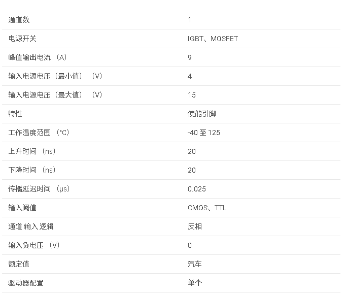 <b class='flag-5'>UCC</b>27321-Q1 <b class='flag-5'>具有</b>反相輸入和<b class='flag-5'>分離</b><b class='flag-5'>輸出</b>的汽車類 <b class='flag-5'>9A</b>/<b class='flag-5'>9A</b> <b class='flag-5'>單通道</b><b class='flag-5'>柵極</b><b class='flag-5'>驅(qū)動器</b><b class='flag-5'>數(shù)據(jù)</b><b class='flag-5'>手冊</b>