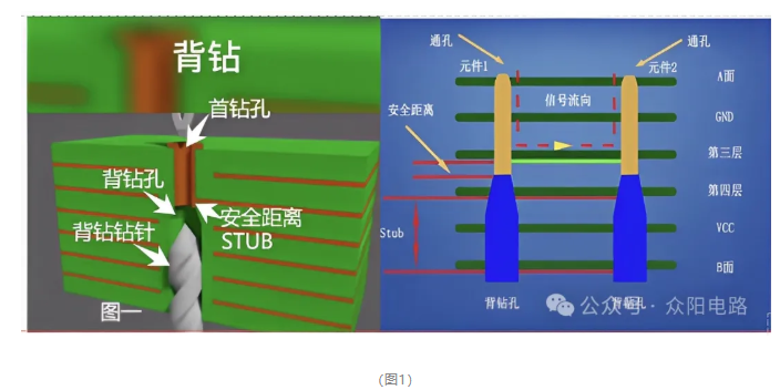 眾陽電路<b class='flag-5'>背</b>鉆<b class='flag-5'>工藝</b>技術簡介
