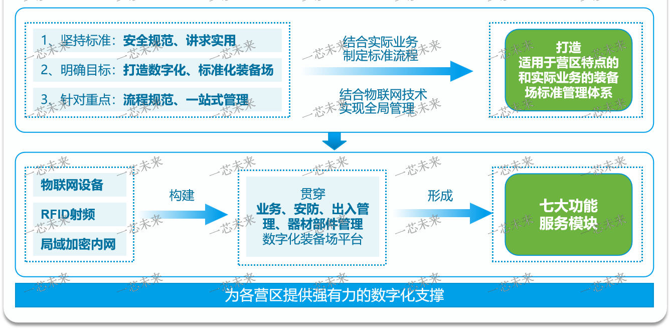 RFID技術在數字化裝備場場景中的深度應用