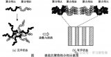 定向<b class='flag-5'>自組裝</b>光刻技術的基本原理和實現方法