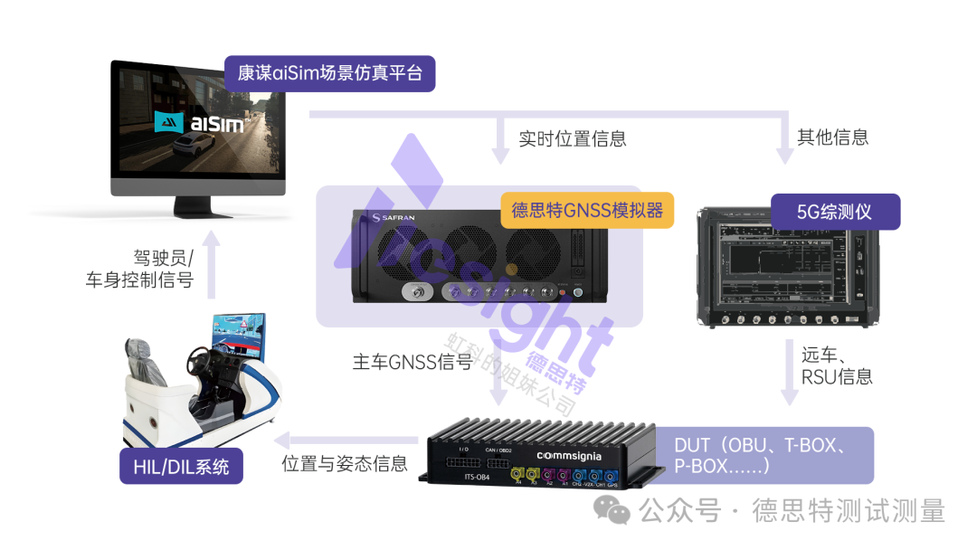 軟件定義架構如何滿足<b class='flag-5'>GNSS</b><b class='flag-5'>模擬</b>測試的開放性需求?