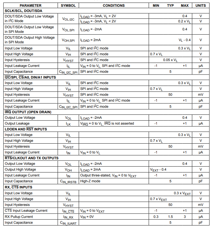 MAX3107SPI/I2C UART,<b class='flag-5'>具有</b>128字<b class='flag-5'>FIFO</b>技術手冊