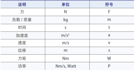 在直線<b class='flag-5'>電機</b>和力矩<b class='flag-5'>電機</b>選型中力和<b class='flag-5'>速度</b>的<b class='flag-5'>關系</b>是什么?