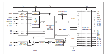 MAX3109雙通道<b class='flag-5'>串行</b>UART，帶有128字<b class='flag-5'>FIFO</b>技術手冊