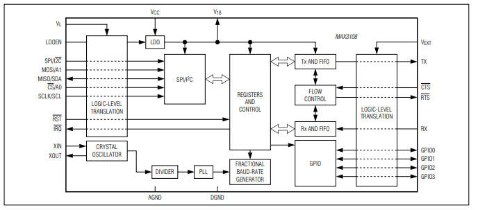 MAX3108 SPI/I2C UART,<b class='flag-5'>具有</b>128字<b class='flag-5'>FIFO</b>,WLP封裝技術手冊