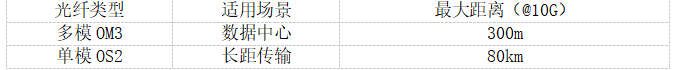 認識<b class='flag-5'>光</b><b class='flag-5'>模塊</b>以及<b class='flag-5'>光</b><b class='flag-5'>模塊</b>與交換機通信注意事項