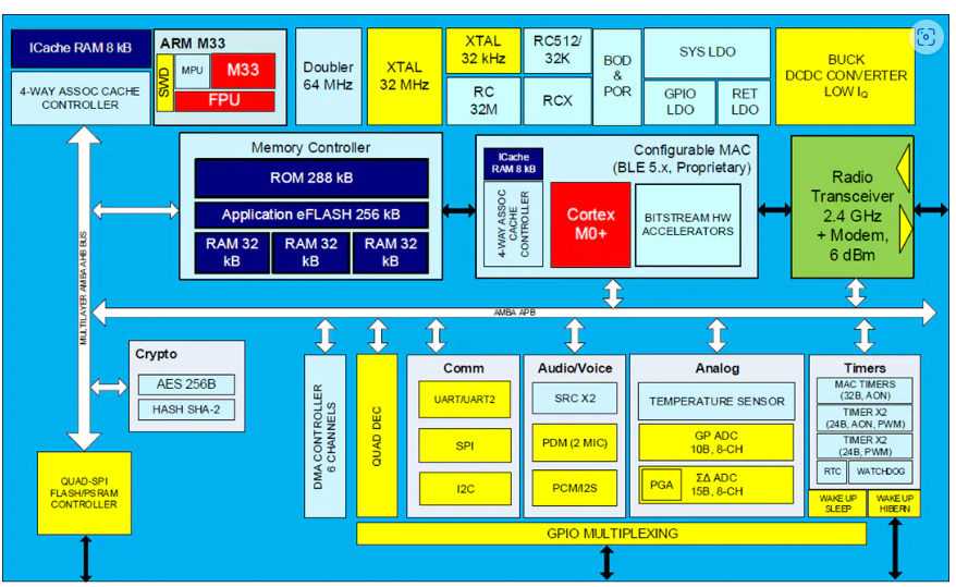 <b class='flag-5'>DA</b>14592 SmartBee? BLE SoC,帶嵌入式閃存 數(shù)據(jù)手冊和硬件開發(fā)教程