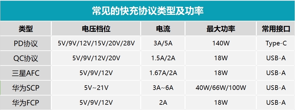 Type-C PD<b class='flag-5'>快</b><b class='flag-5'>充</b>誘騙協議芯片PD3.1<b class='flag-5'>支持</b>從<b class='flag-5'>充電器</b>獲取最大功率140<b class='flag-5'>W</b>,<b class='flag-5'>支持</b>通過串口讀取<b class='flag-5'>充電器</b>功率信息