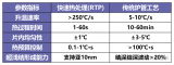 <b class='flag-5'>一</b><b class='flag-5'>文</b><b class='flag-5'>詳解</b>快速熱處理<b class='flag-5'>技術</b>