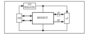 <b class='flag-5'>MAX3421E</b> <b class='flag-5'>USB</b><b class='flag-5'>外設</b>/主機<b class='flag-5'>控制器</b>，<b class='flag-5'>SPI</b><b class='flag-5'>接口技術</b><b class='flag-5'>手冊</b>