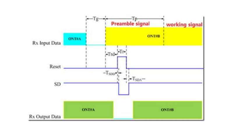 <b class='flag-5'>GPON</b> OLT <b class='flag-5'>光</b><b class='flag-5'>模塊</b>和<b class='flag-5'>EPON</b> OLT<b class='flag-5'>光</b><b class='flag-5'>模塊</b>的區別