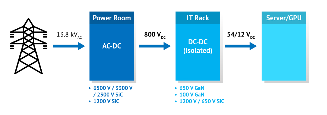 NVIDIA 采用納微半導體<b class='flag-5'>開發</b>新<b class='flag-5'>一代</b>數據中心電源架構 800V HVDC 方案,賦能<b class='flag-5'>下一代</b>AI兆瓦級算力需求