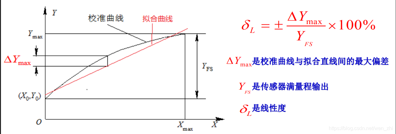 LOTO電流探頭線性度測量
