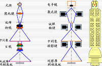 什么是透射電子<b class='flag-5'>顯微</b>鏡？