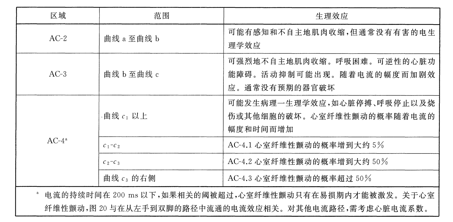 1電流對人體的傷害可以分為以下幾個檔次-2.png