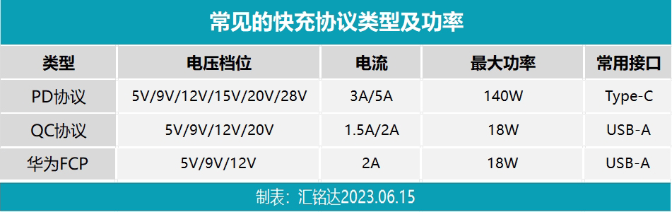 2串鋰電池<b class='flag-5'>充電</b><b class='flag-5'>芯片</b>5V升壓充7.4V電池 ,9V降壓充7.4V電池，內(nèi)置<b class='flag-5'>PD</b>/QC等多種<b class='flag-5'>協(xié)議</b>
