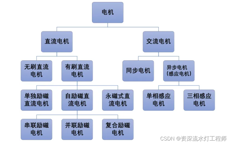 電機:無<b class='flag-5'>刷</b>直流電機的原理