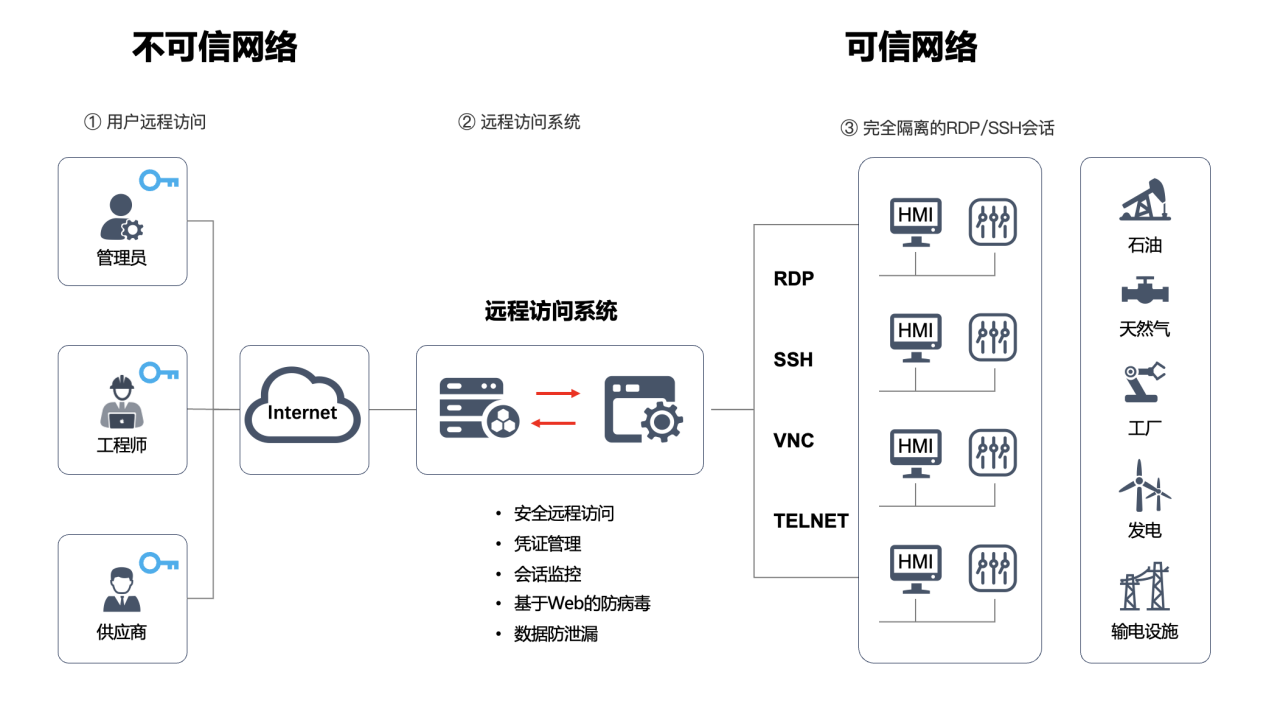 關于<b class='flag-5'>OT</b> &amp; IIOT系統遠程訪問的零信任安全