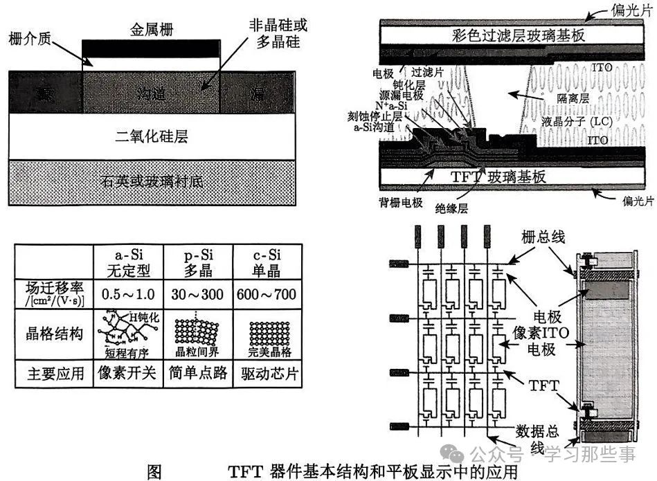 薄膜<b class='flag-5'>晶體管</b><b class='flag-5'>技術(shù)</b>架構(gòu)與主流工藝路線
