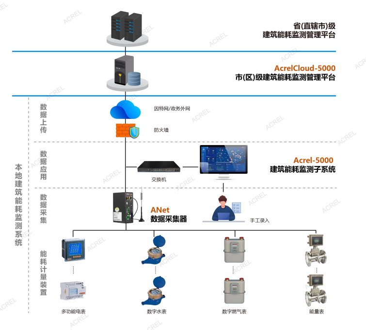 告別建筑能耗 “糊涂賬”！安科瑞能耗管理云平臺讓每度電有跡可循