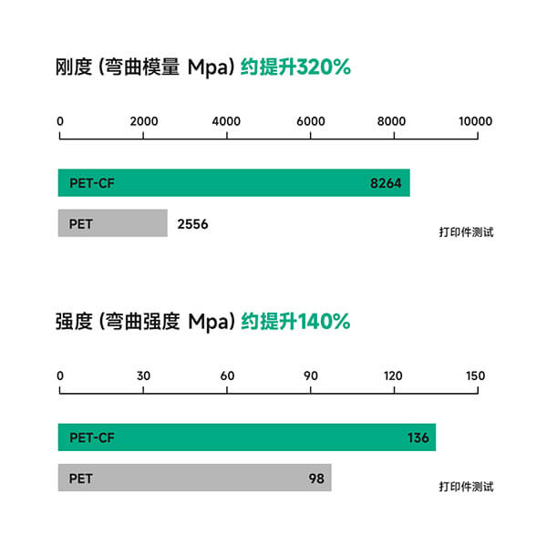 PET碳纖剛度和強(qiáng)度