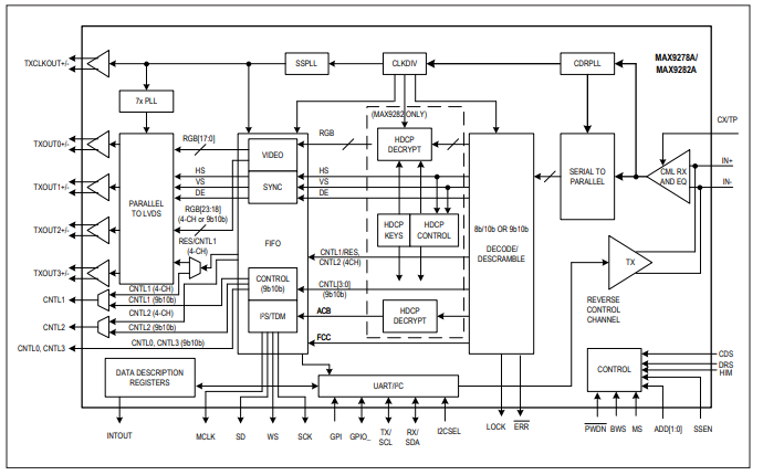 <b class='flag-5'>MAX9278A</b>/<b class='flag-5'>MAX9282A</b> 3.12<b class='flag-5'>Gbps</b> GMSL解串器,用于同軸電纜或STP輸入和LVDS輸出<b class='flag-5'>技術</b><b class='flag-5'>手冊</b>