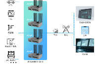 RG3000網(wǎng)關(guān)構(gòu)建5G?LAN<b class='flag-5'>智慧</b><b class='flag-5'>工廠</b>智能制造
